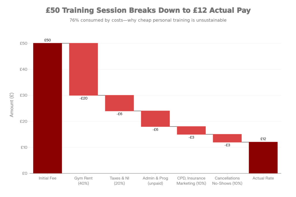  Infographic showing the breakdown of a £50 PT session - illustrating how rent, taxes, admin time, and other costs reduce the actual hourly rate to £12-15. Visual representation of "where the money really goes"