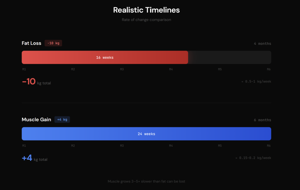 Realistic body transformation over 6-12 months