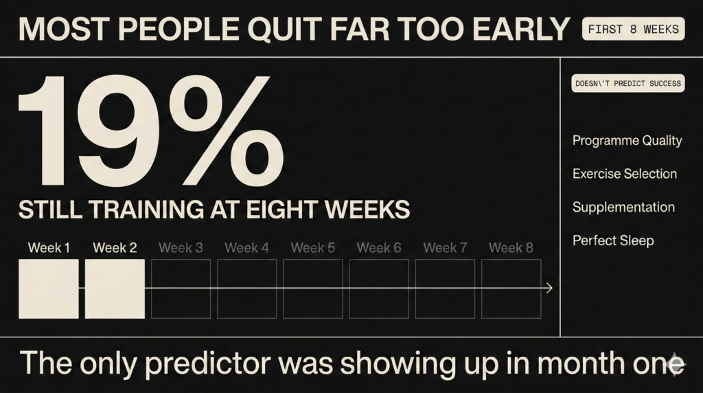 consistency was the strongest predictor for training after six months