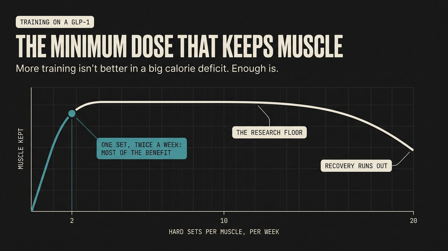 Dose-response curve: one hard set twice a week captures most of the muscle-keeping benefit, the research floor sits around 10 sets per muscle per week, and recovery runs out beyond that in a big deficit